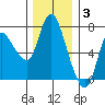 Svensen tide chart for Wednesday, December 3, 2025