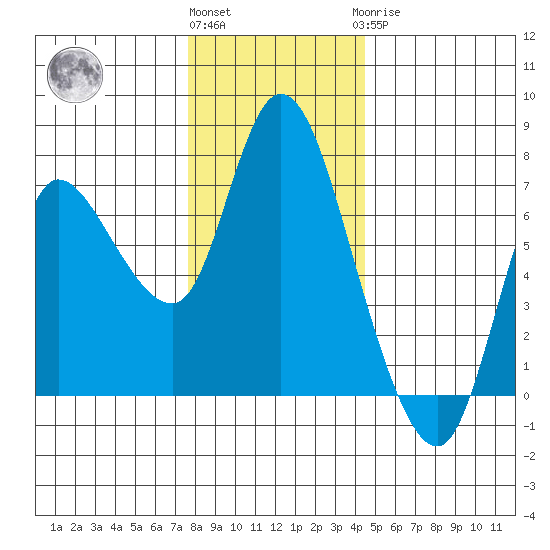 Svensen tide chart for Thursday, December 4, 2025