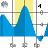Svensen tide chart for Thursday, December 4, 2025
