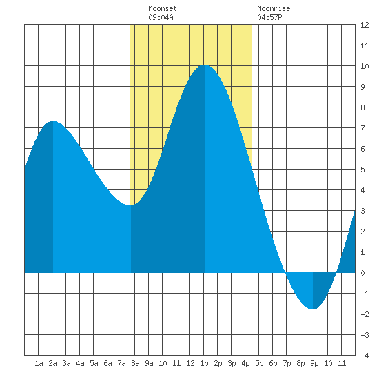 Svensen tide chart for Friday, December 5, 2025