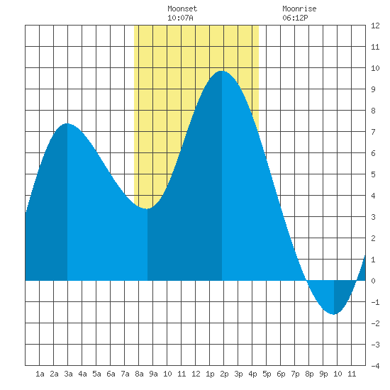 Svensen tide chart for Saturday, December 6, 2025