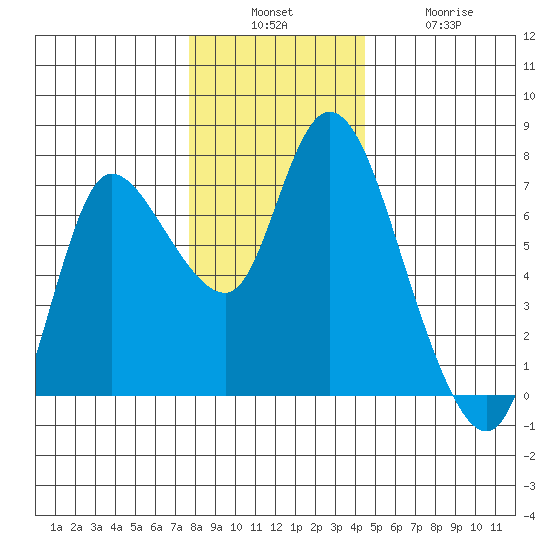Svensen tide chart for Sunday, December 7, 2025