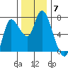 Svensen tide chart for Sunday, December 7, 2025