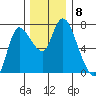 Svensen tide chart for Monday, December 8, 2025