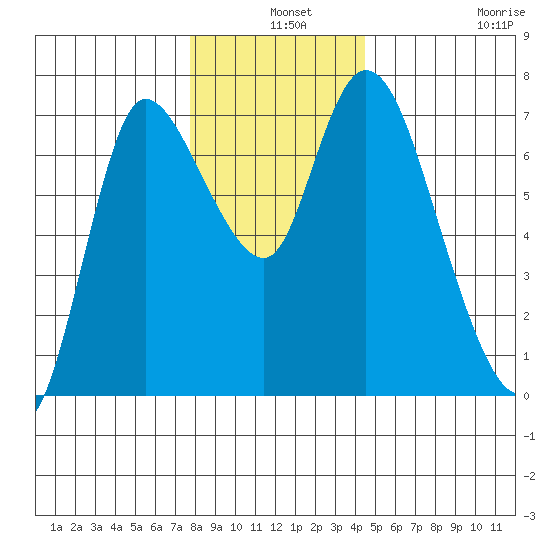 Svensen tide chart for Tuesday, December 9, 2025