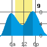 Svensen tide chart for Tuesday, December 9, 2025