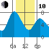 Svensen tide chart for Saturday, January 10, 2026