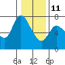 Svensen tide chart for Sunday, January 11, 2026