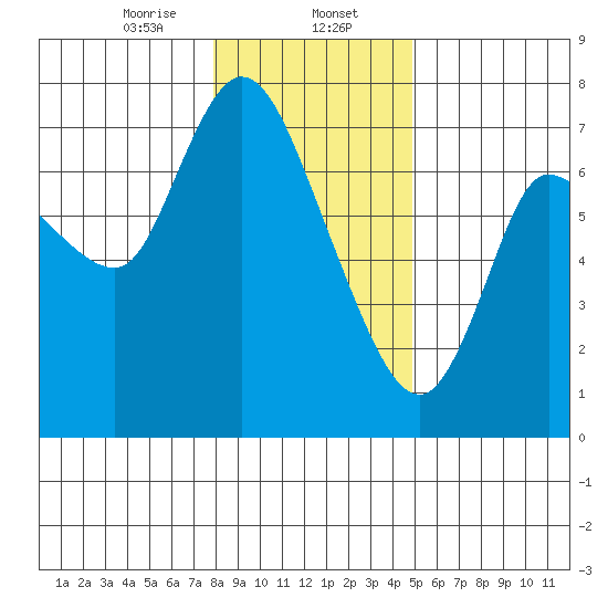 Svensen tide chart for Tuesday, January 13, 2026