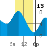 Svensen tide chart for Tuesday, January 13, 2026