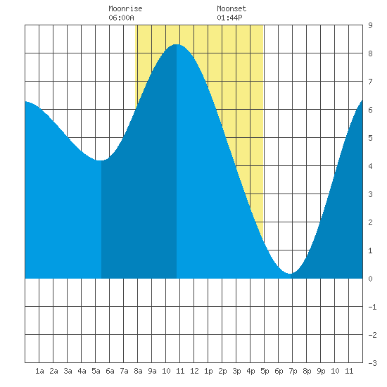Svensen tide chart for Thursday, January 15, 2026
