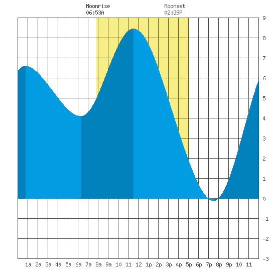 Svensen tide chart for Friday, January 16, 2026