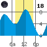Svensen tide chart for Sunday, January 18, 2026