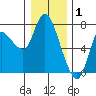 Svensen tide chart for Thursday, January 1, 2026