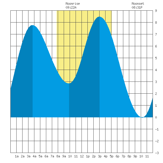 Svensen tide chart for Wednesday, January 21, 2026