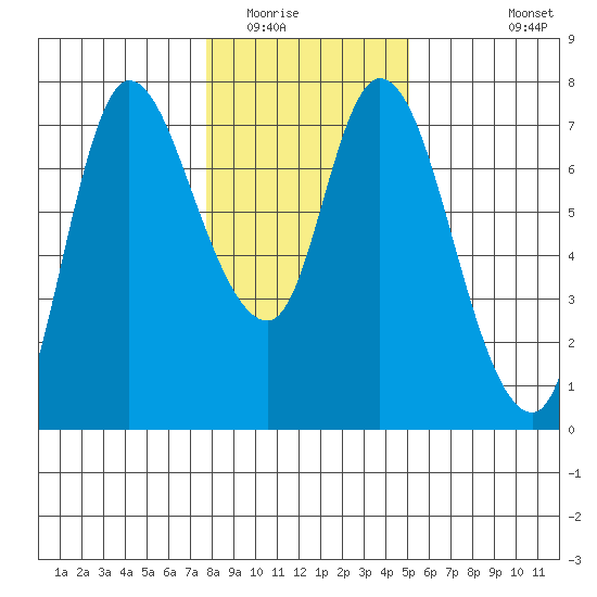 Svensen tide chart for Thursday, January 22, 2026