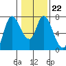 Svensen tide chart for Thursday, January 22, 2026
