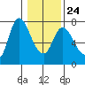 Svensen tide chart for Saturday, January 24, 2026