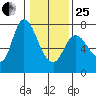 Svensen tide chart for Sunday, January 25, 2026