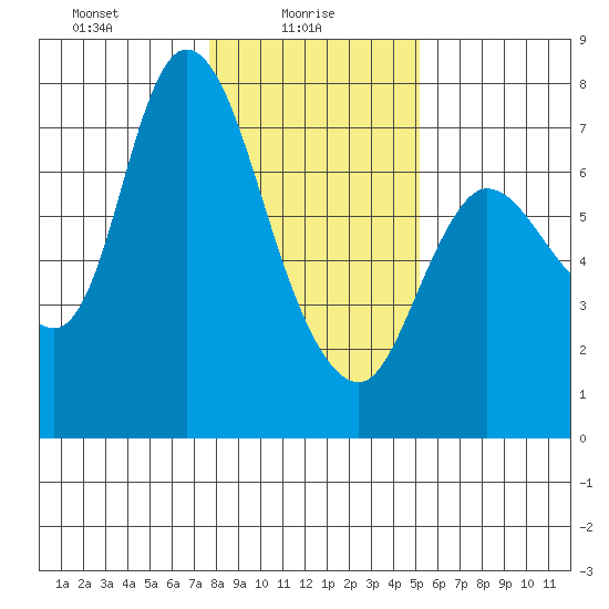 Svensen tide chart for Monday, January 26, 2026