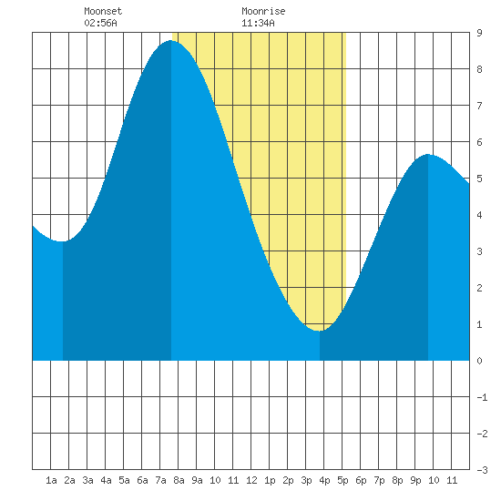 Svensen tide chart for Tuesday, January 27, 2026