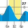 Svensen tide chart for Tuesday, January 27, 2026