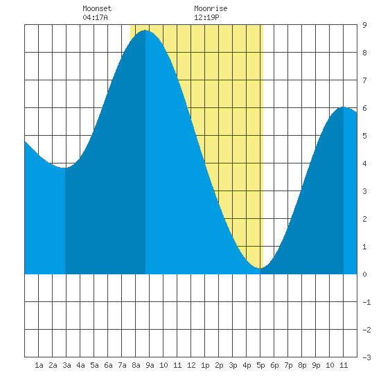 Svensen tide chart for Wednesday, January 28, 2026