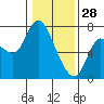 Svensen tide chart for Wednesday, January 28, 2026