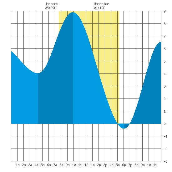 Svensen tide chart for Thursday, January 29, 2026