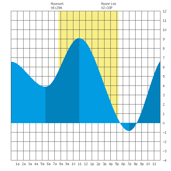 Svensen tide chart for Friday, January 30, 2026