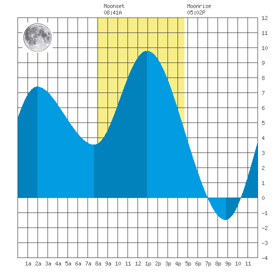 Svensen tide chart for Saturday, January 3, 2026
