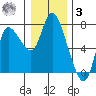 Svensen tide chart for Saturday, January 3, 2026