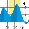Svensen tide chart for Sunday, January 4, 2026