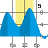 Svensen tide chart for Monday, January 5, 2026