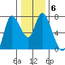 Svensen tide chart for Tuesday, January 6, 2026