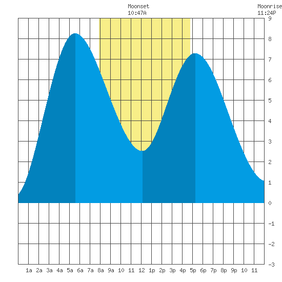 Svensen tide chart for Thursday, January 8, 2026