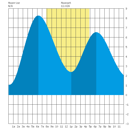 Svensen tide chart for Friday, January 9, 2026