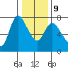 Svensen tide chart for Friday, January 9, 2026