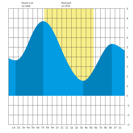 Svensen tide chart for Tuesday, February 10, 2026