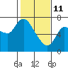 Svensen tide chart for Wednesday, February 11, 2026