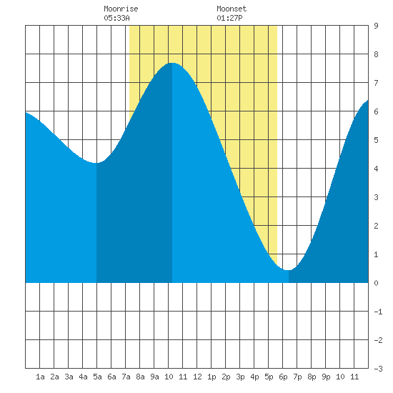 Svensen tide chart for Friday, February 13, 2026