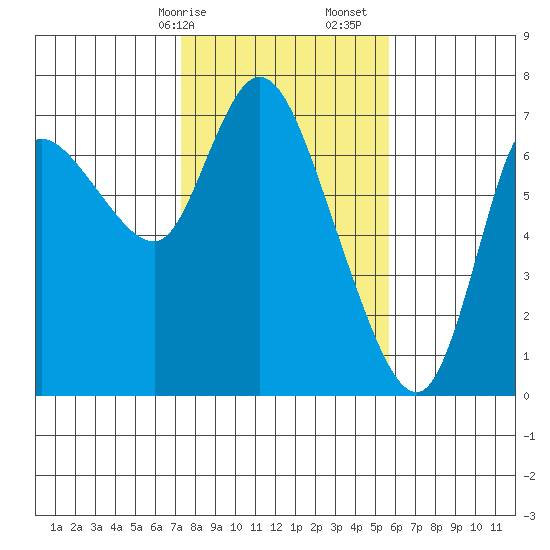 Svensen tide chart for Saturday, February 14, 2026