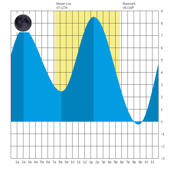 Svensen tide chart for Tuesday, February 17, 2026