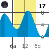 Svensen tide chart for Tuesday, February 17, 2026