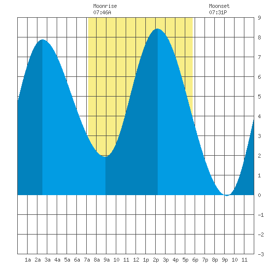Svensen tide chart for Wednesday, February 18, 2026