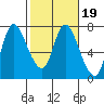 Svensen tide chart for Thursday, February 19, 2026