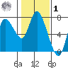 Svensen tide chart for Sunday, February 1, 2026