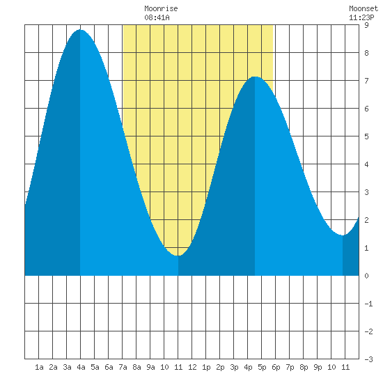 Svensen tide chart for Saturday, February 21, 2026