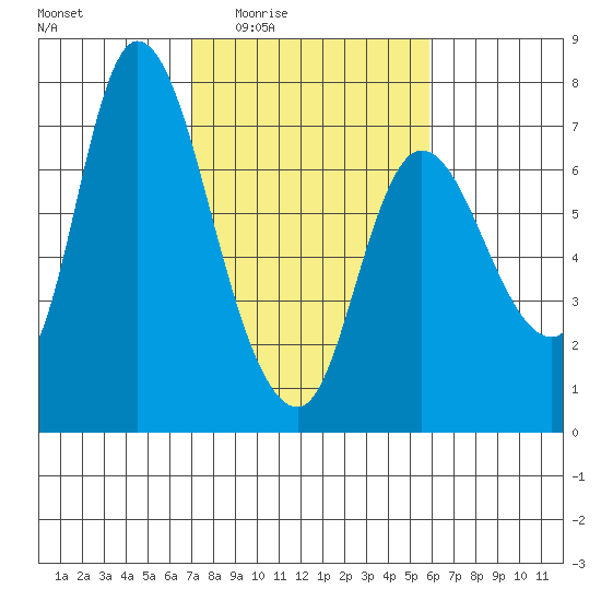 Svensen tide chart for Sunday, February 22, 2026