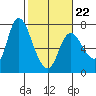 Svensen tide chart for Sunday, February 22, 2026